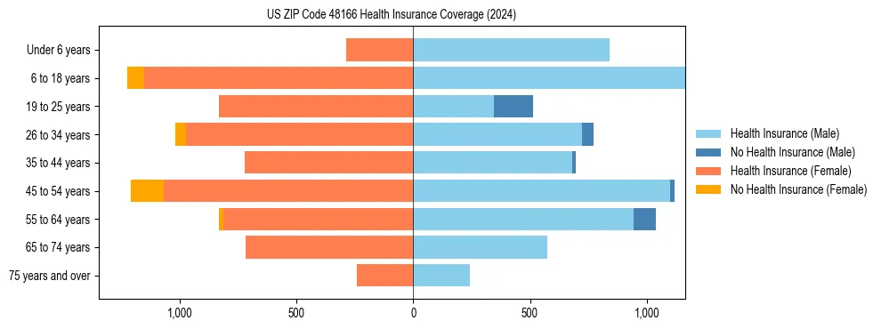 Health insurance pyramid for US ZIP Code 48166