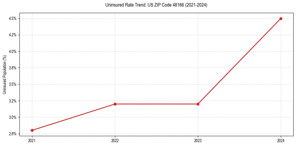 Uninsured trend chart for US ZIP Code 48166