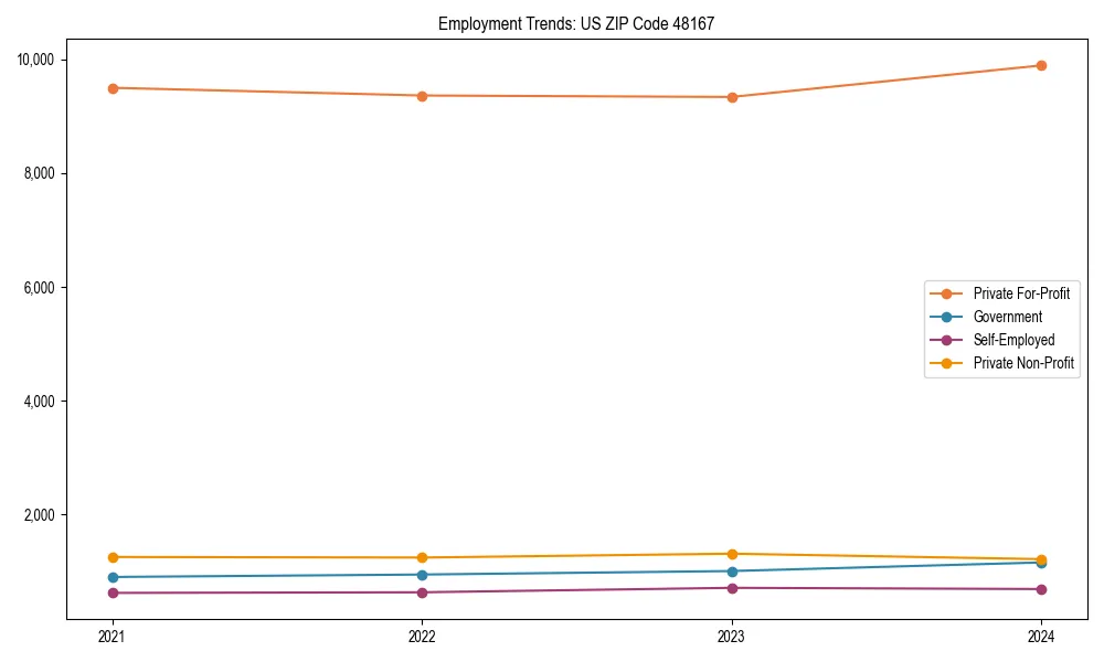 Long-term employment trends in 