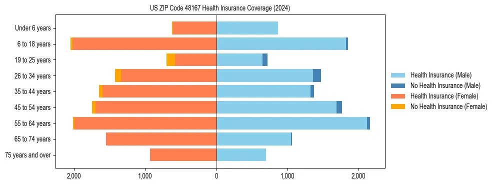 Health insurance pyramid for US ZIP Code 48167