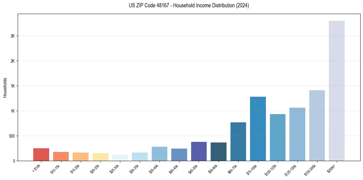 Income Distribution for 