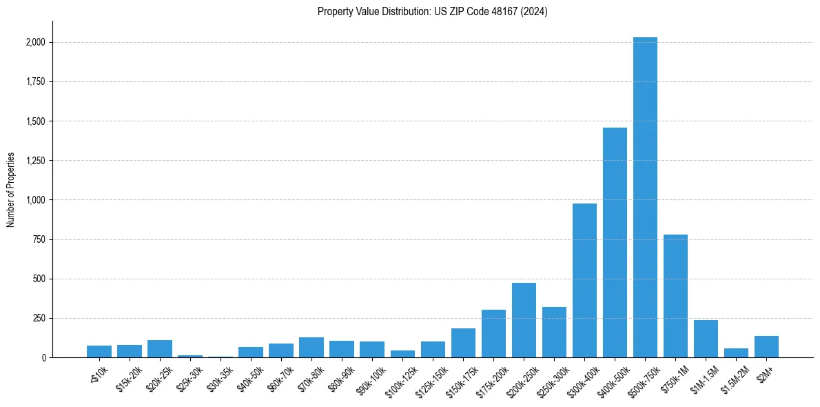 Value Distribution for 