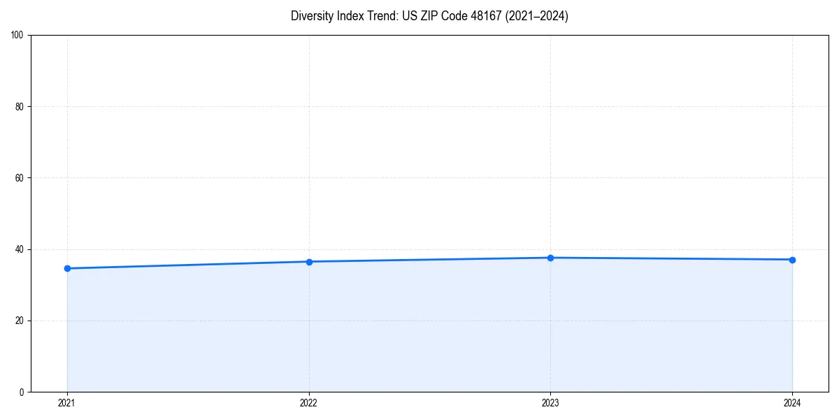 Line chart showing diversity index trends for 