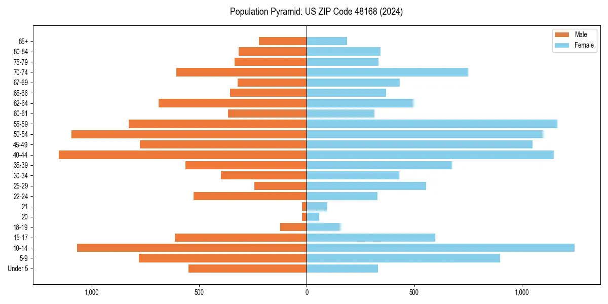 Population pyramid for 