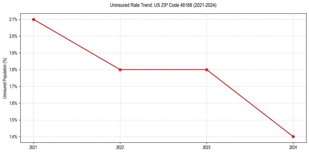 Uninsured trend chart for US ZIP Code 48168
