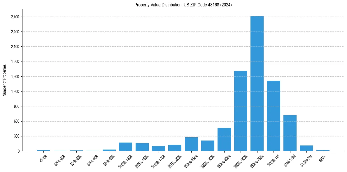 Value Distribution for 