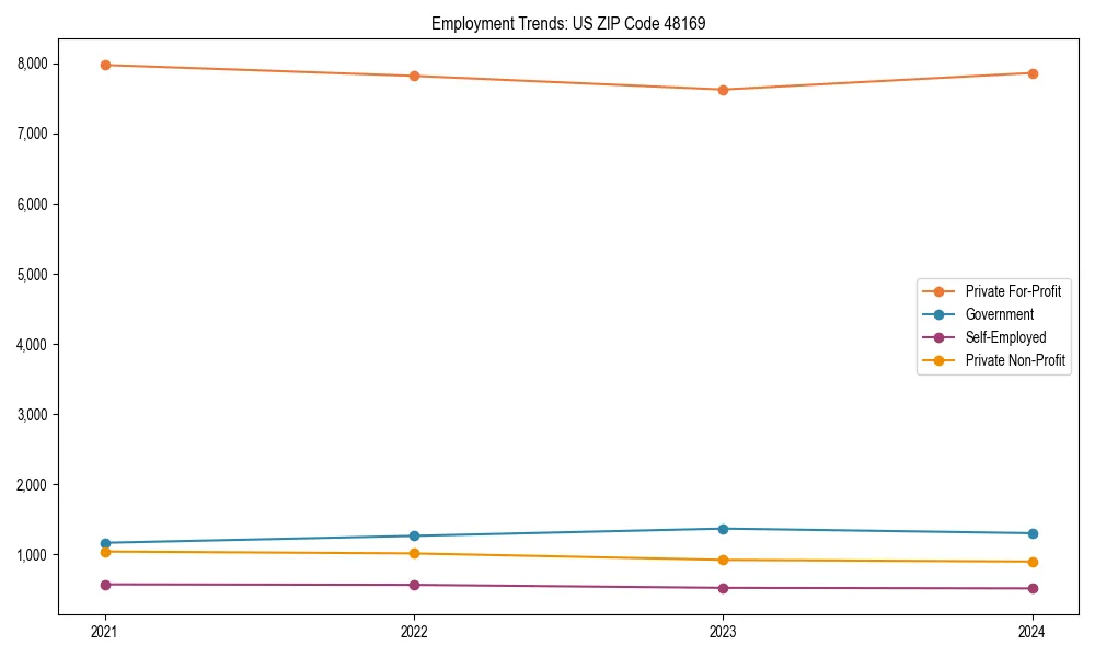 Long-term employment trends in 
