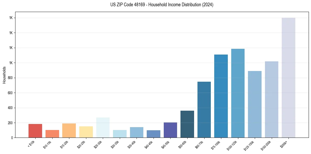 Income Distribution for 