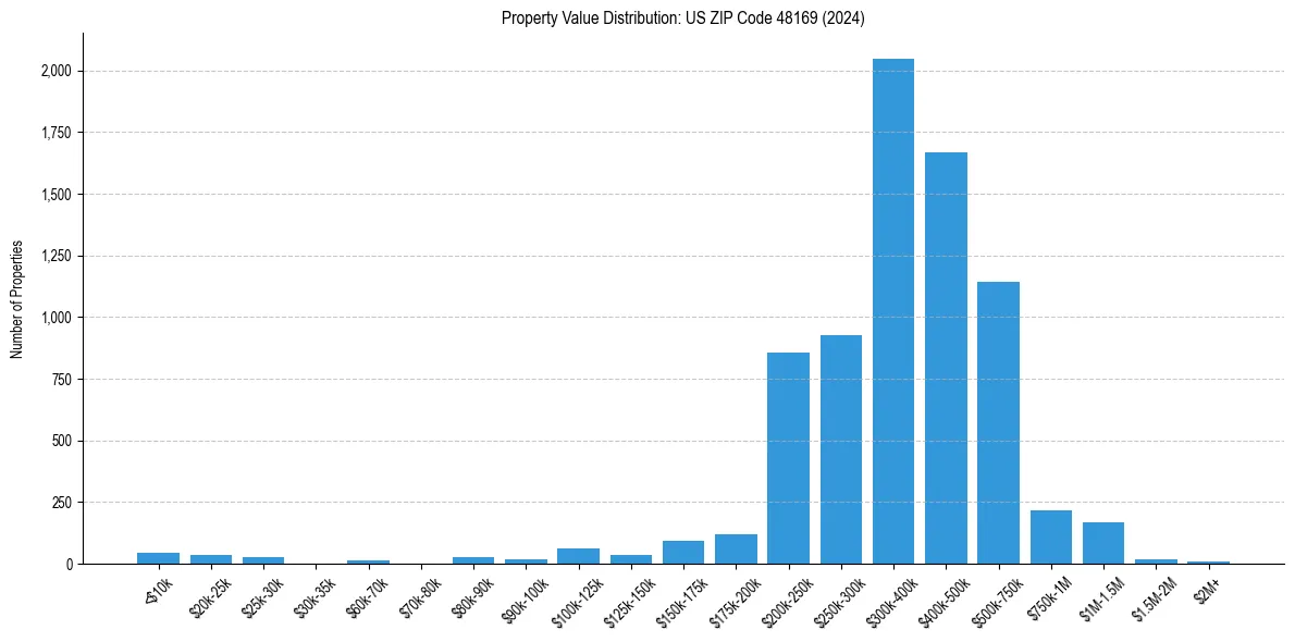 Value Distribution for 