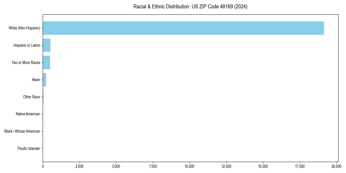Bar chart showing racial distribution in  for 2024