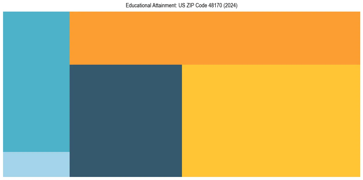Education Treemap for  in 2024