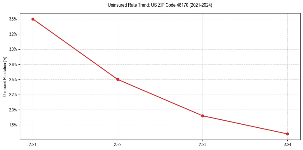 Uninsured trend chart for US ZIP Code 48170