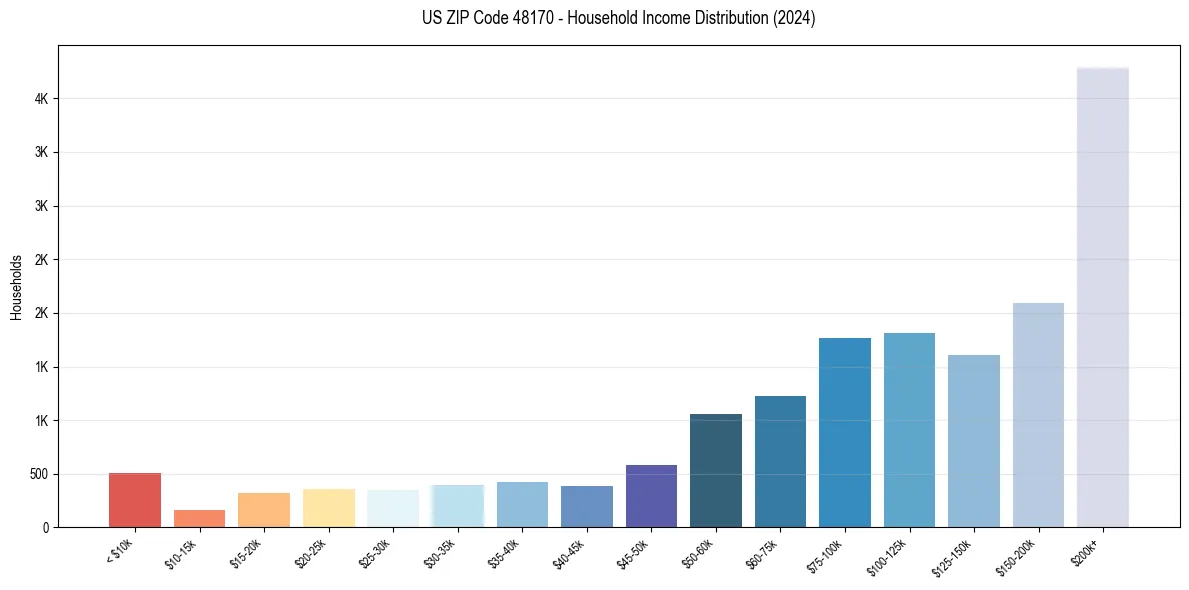 Income Distribution for 