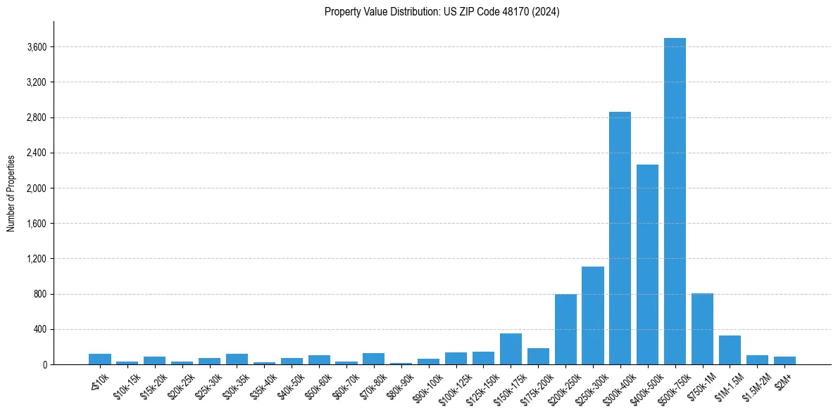 Value Distribution for 