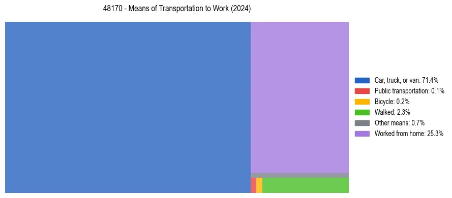 Commute modes in US ZIP Code 48170