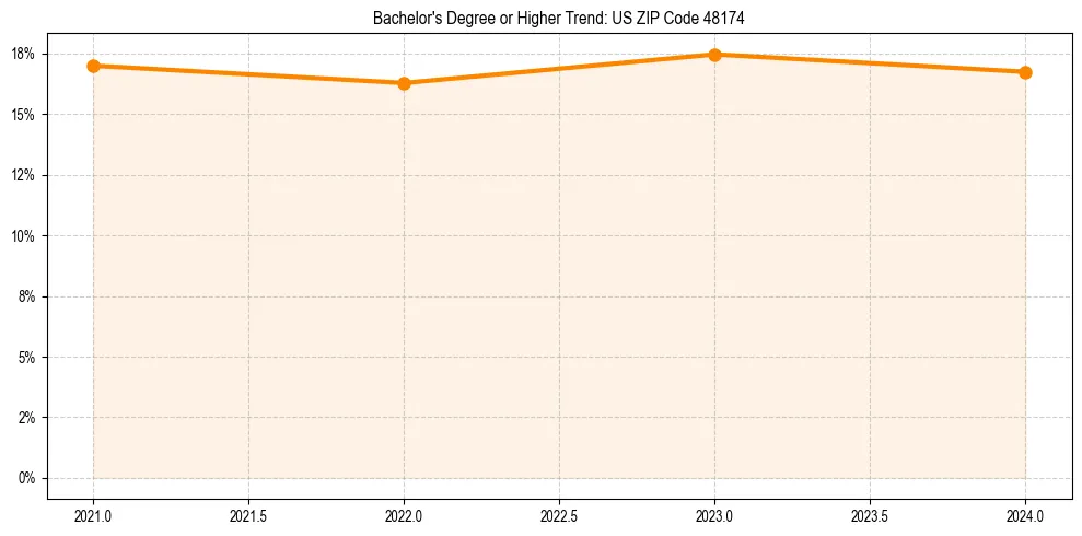 Trend chart showing bachelor degree growth in 