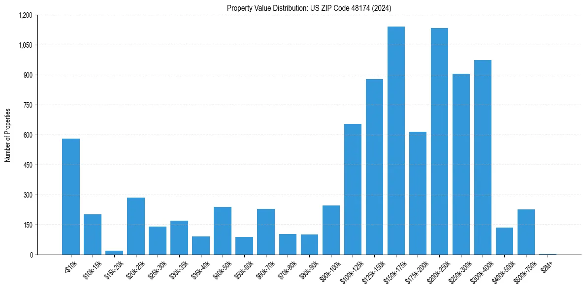 Value Distribution for 