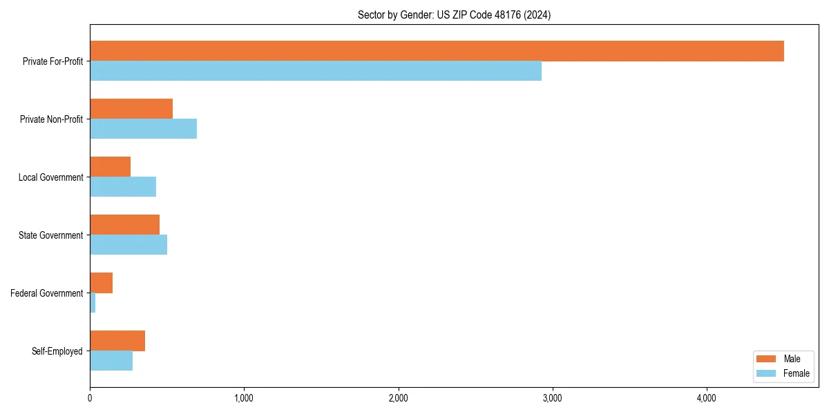Employment sector breakdown by gender in 