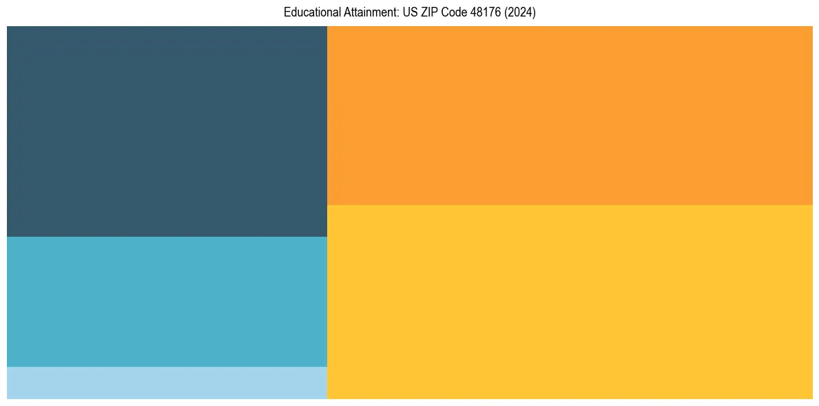 Education Treemap for  in 2024