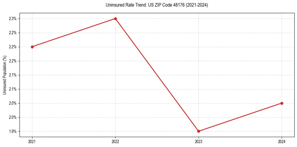 Uninsured trend chart for US ZIP Code 48176