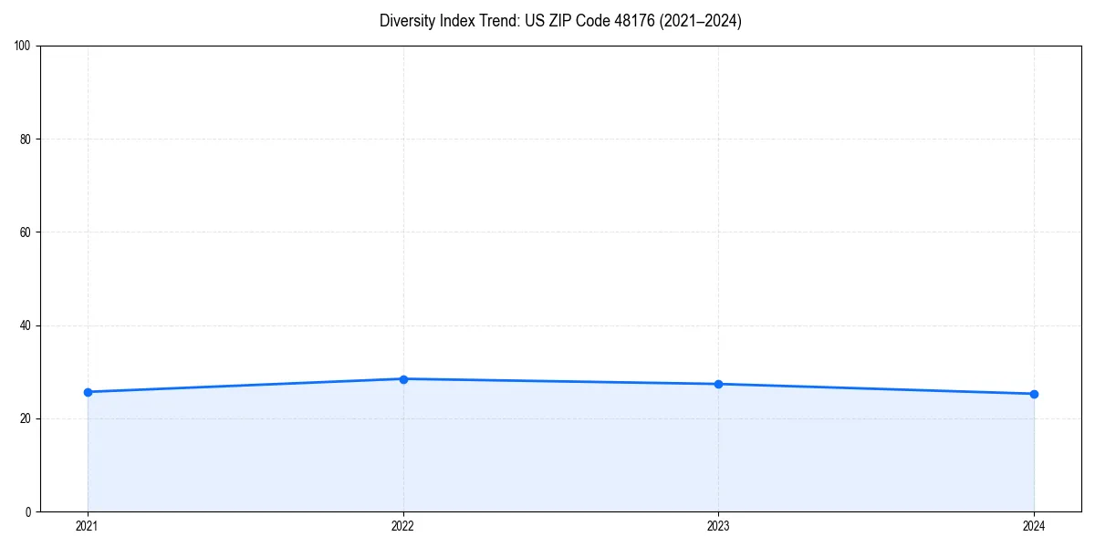 Line chart showing diversity index trends for 