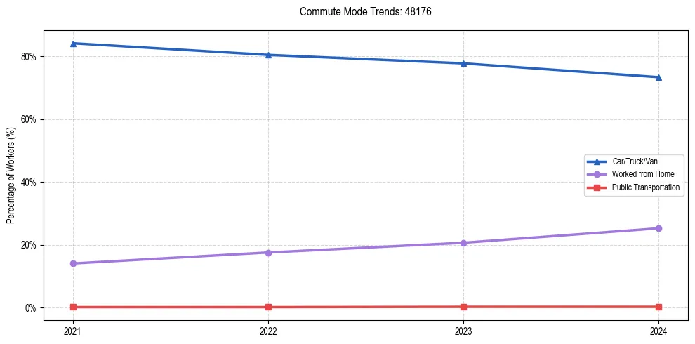 Transportation trends in US ZIP Code 48176