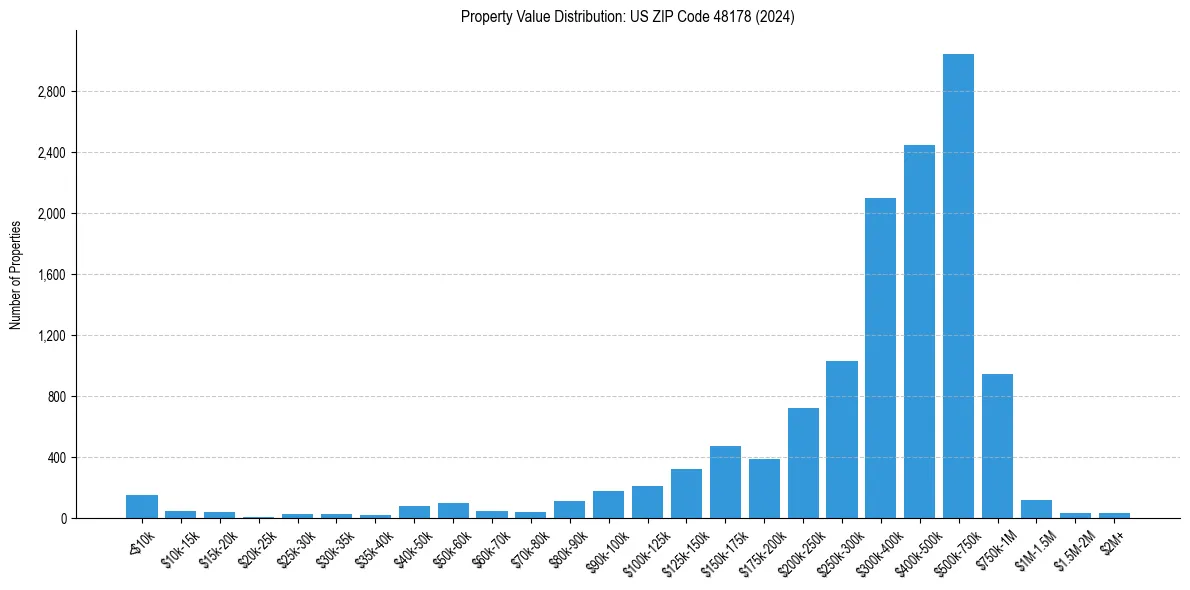 Value Distribution for 