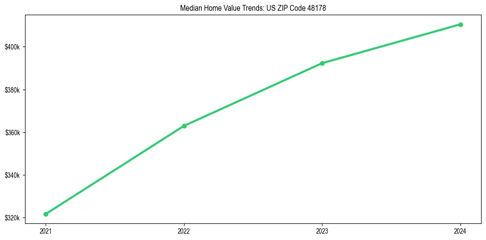 Median property value trends in 