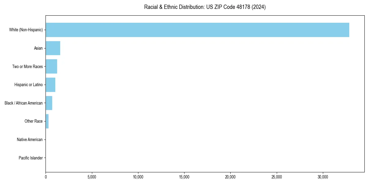 Bar chart showing racial distribution in  for 2024