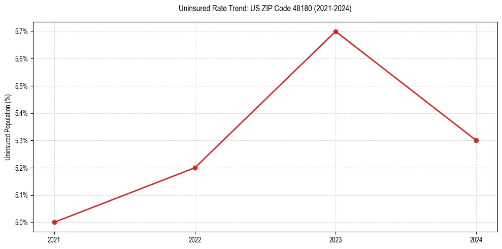 Uninsured trend chart for US ZIP Code 48180