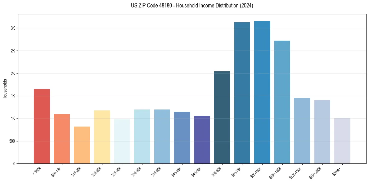 Income Distribution for 