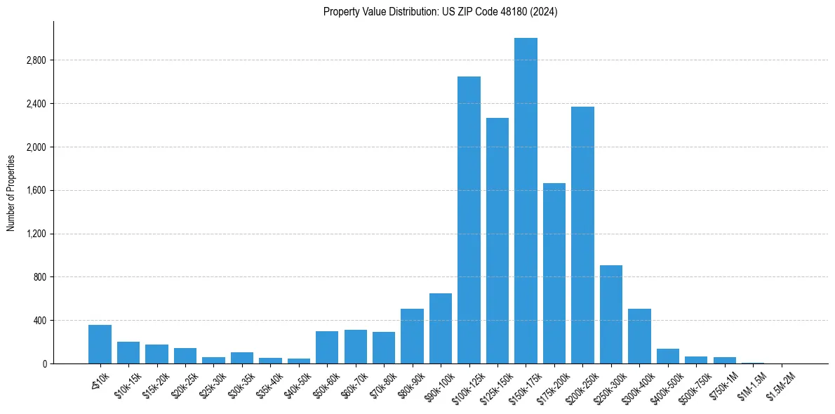 Value Distribution for 