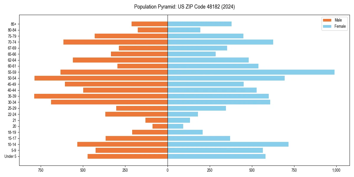 Population pyramid for 