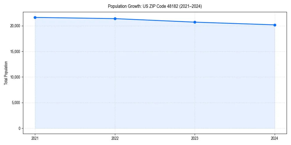 Population trends in 
