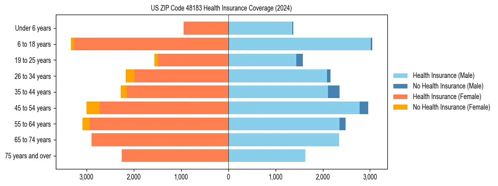 Health insurance pyramid for US ZIP Code 48183