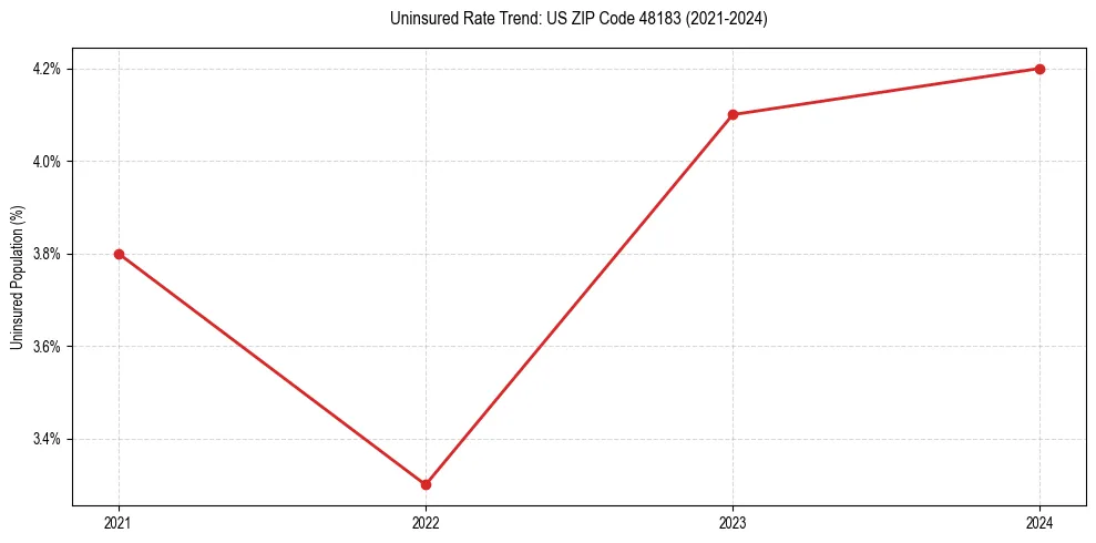 Uninsured trend chart for US ZIP Code 48183