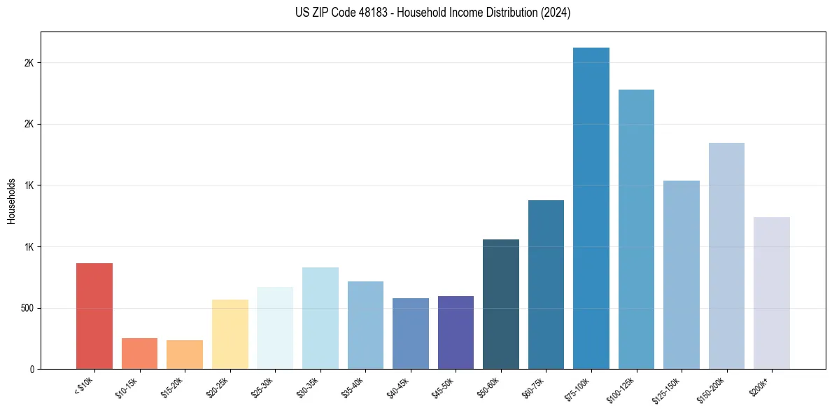 Income Distribution for 