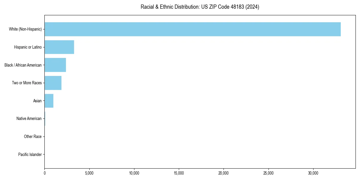 Bar chart showing racial distribution in  for 2024