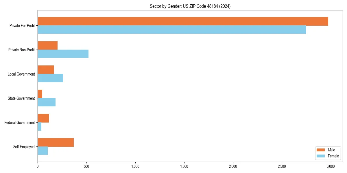Employment sector breakdown by gender in 