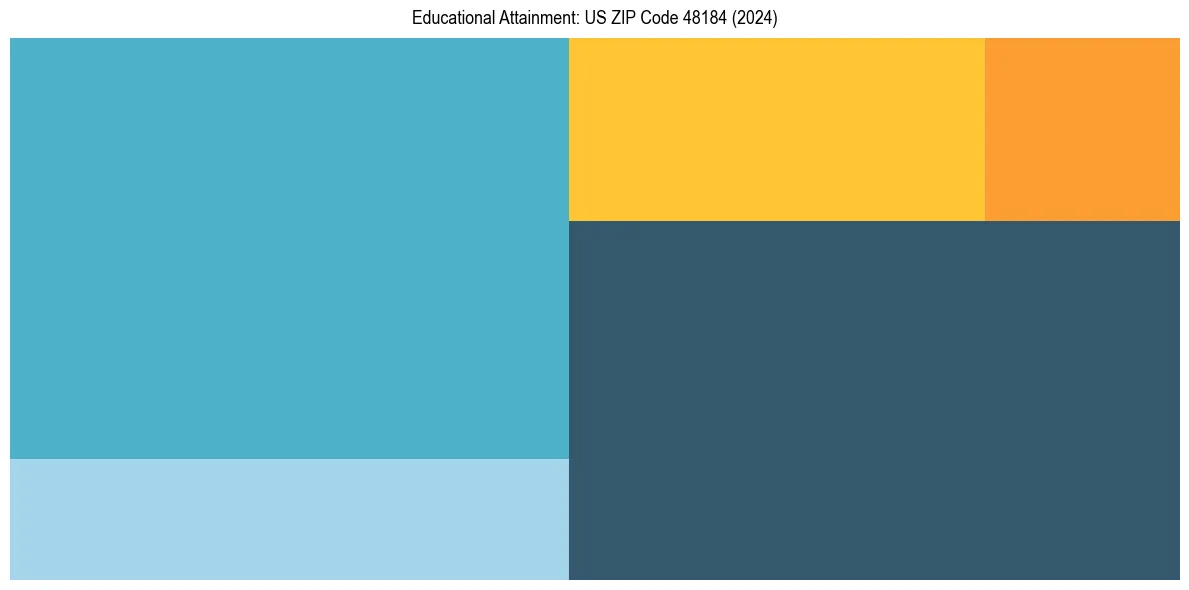 Education Treemap for  in 2024