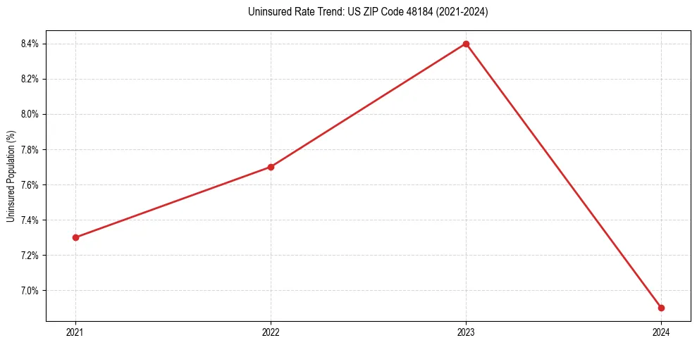 Uninsured trend chart for US ZIP Code 48184