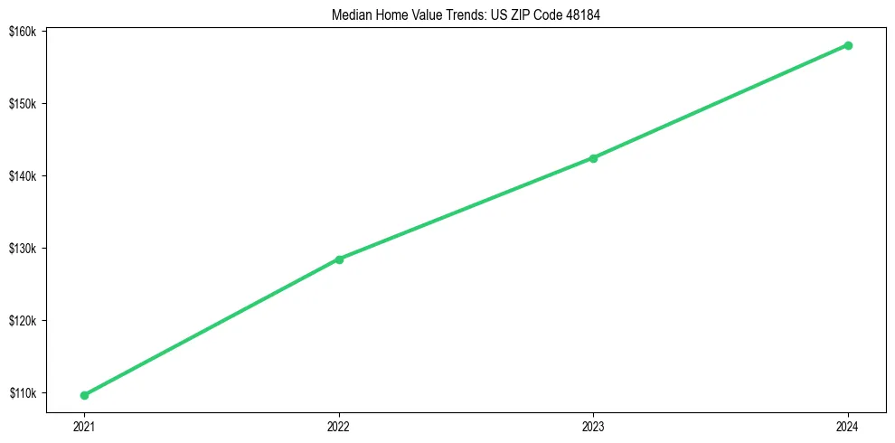 Median property value trends in 