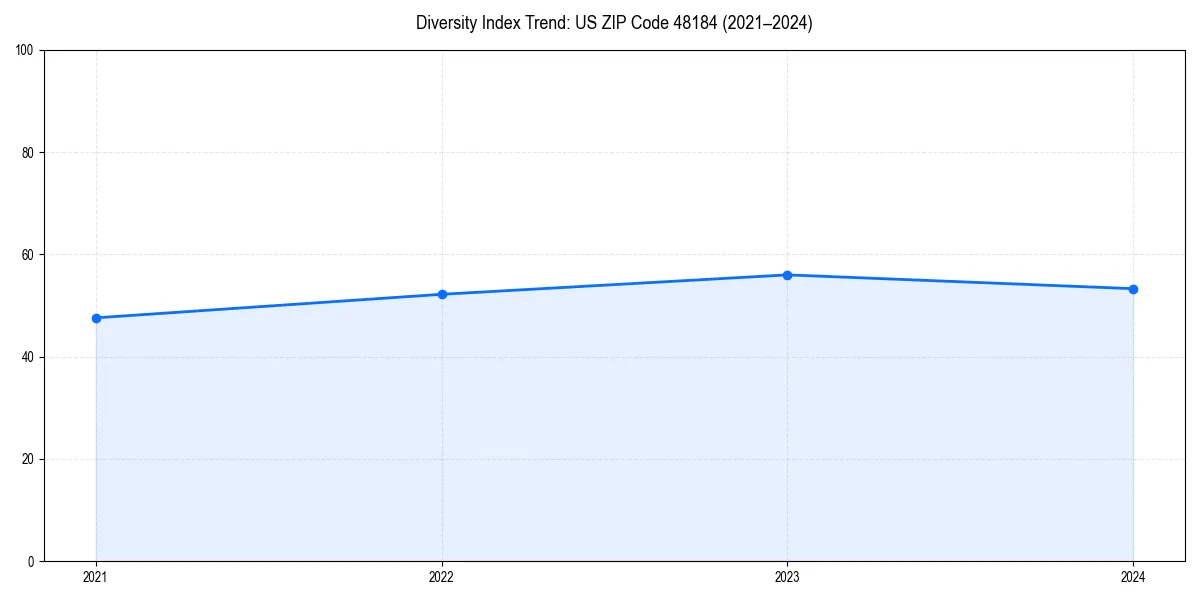 Line chart showing diversity index trends for 