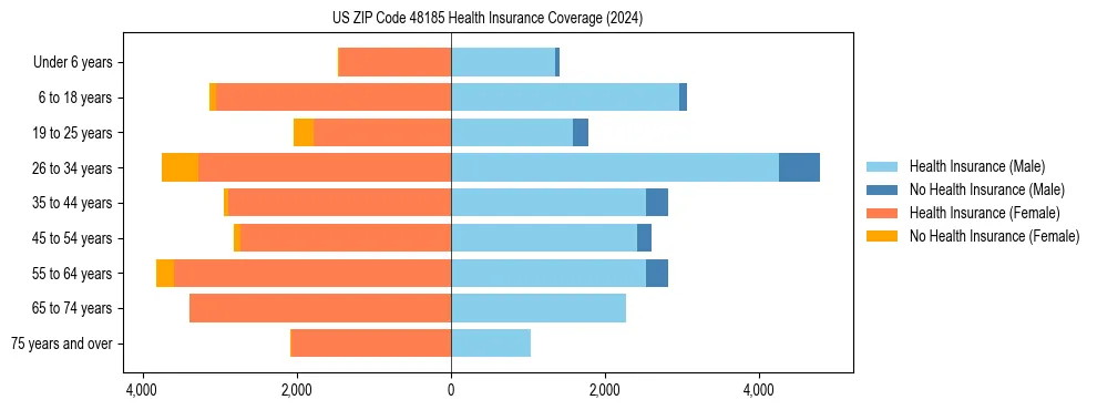 Health insurance pyramid for US ZIP Code 48185