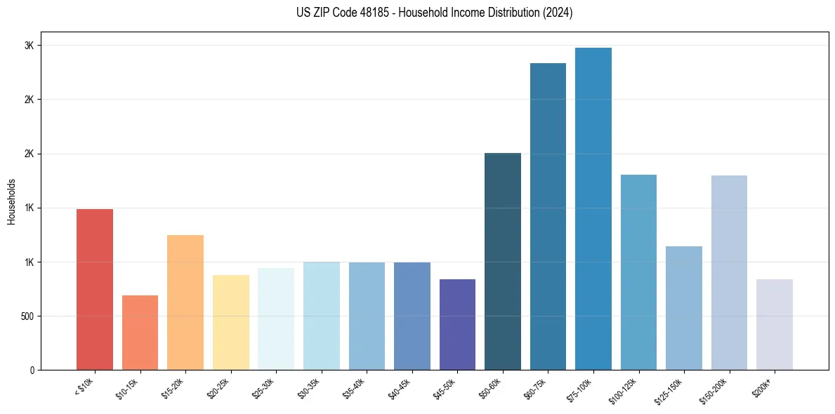 Income Distribution for 