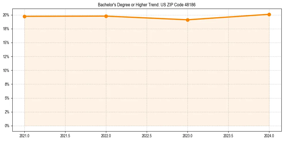 Trend chart showing bachelor degree growth in 