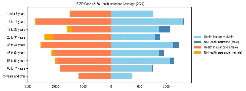 Health insurance pyramid for US ZIP Code 48186