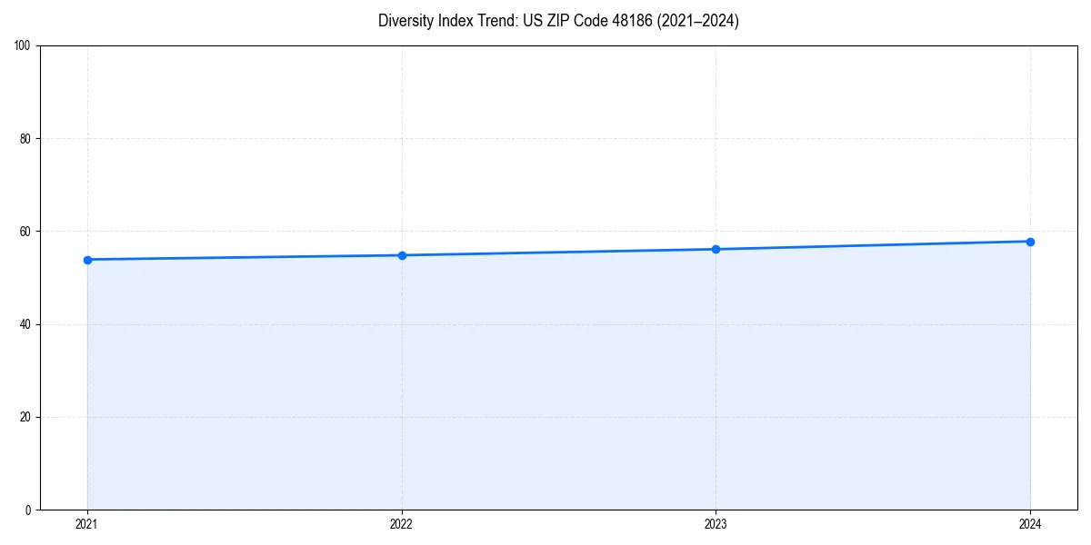 Line chart showing diversity index trends for 