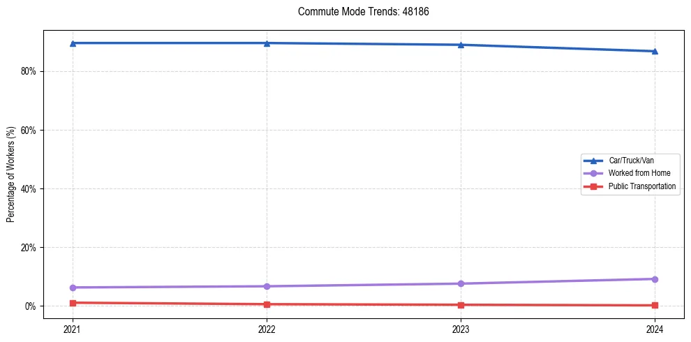 Transportation trends in US ZIP Code 48186