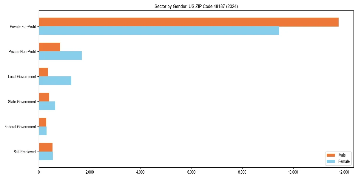 Employment sector breakdown by gender in 